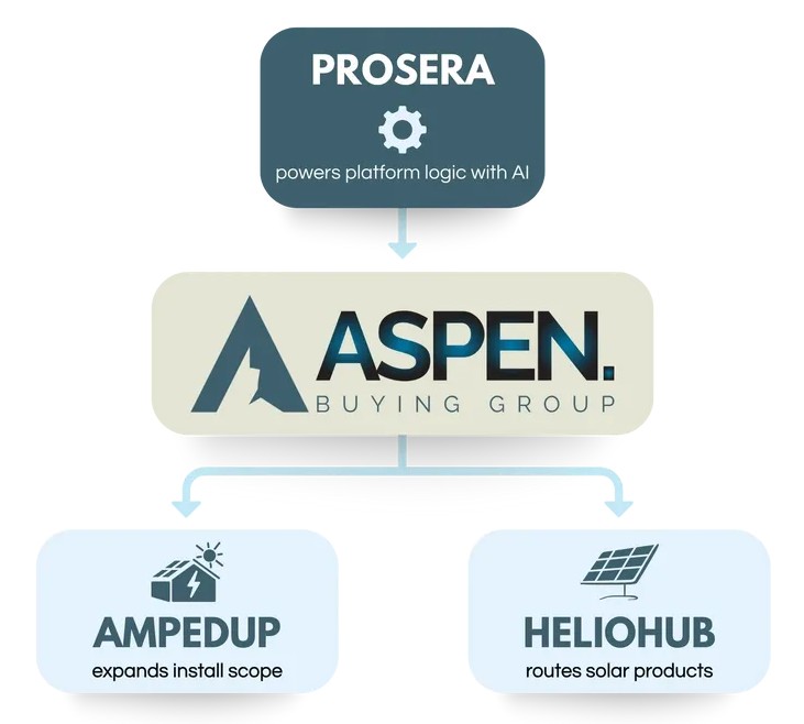 Built on an Intelligent Ecosystem